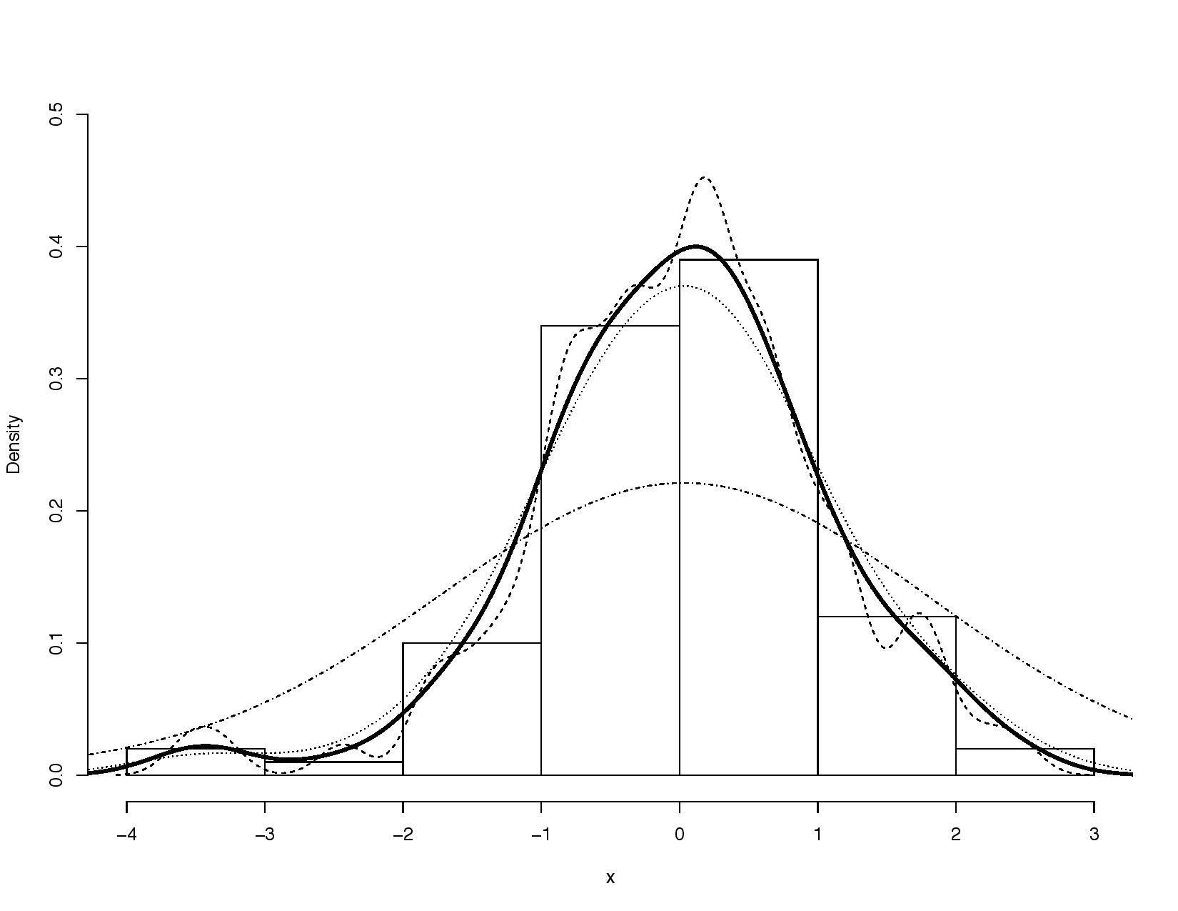 Kernel density estimates for various bandwidths.