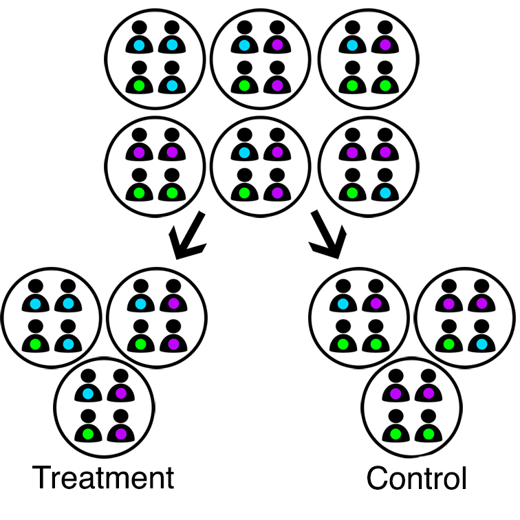 Cluster randomization.